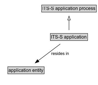 ITS-S application Diagram